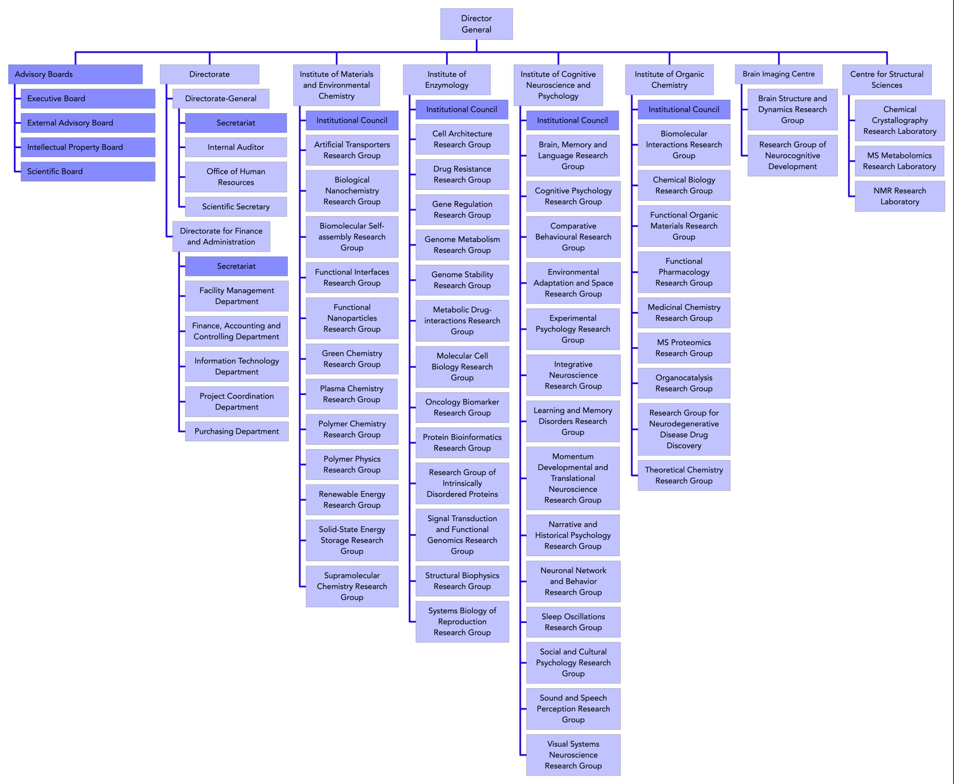 TTK organogram